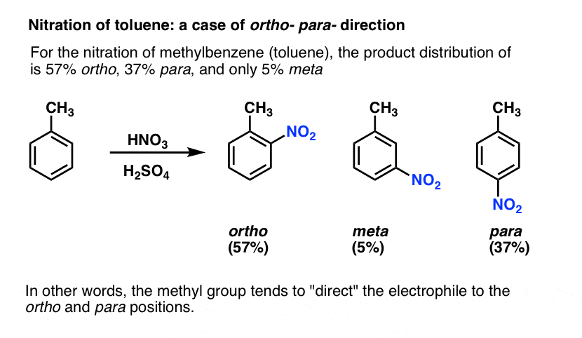 nitration of toluene gives mostly ortho and para products therefore methyl group is an ortho para director