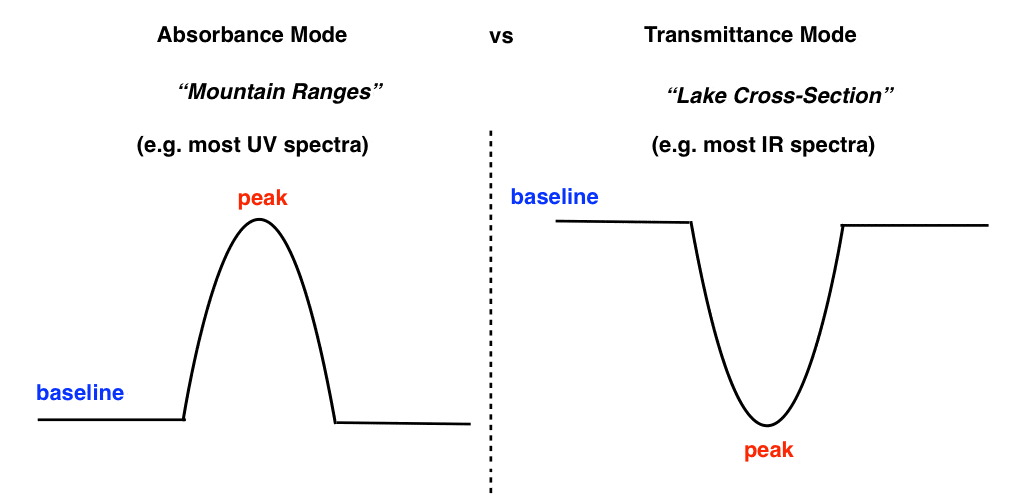 absorbance mode most uv spectra transmittance mode most ir spectra shows baseline and peak