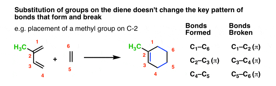 changing the substitution pattern on the diene does not change the diels alder reaction eg putting methyl group on 2 position of diene