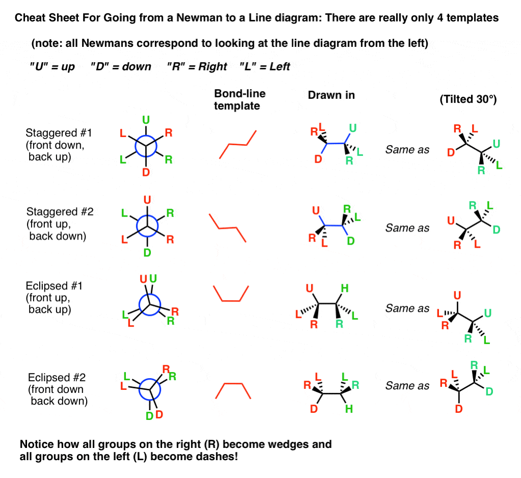 how-to-go-from-newman-projection-to-line-diagram-4-templates-cheat-sheet