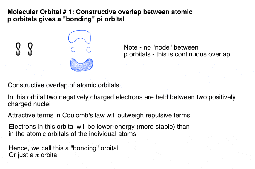 pi bonding with constructive orbital overlap no node between p oribtalsl