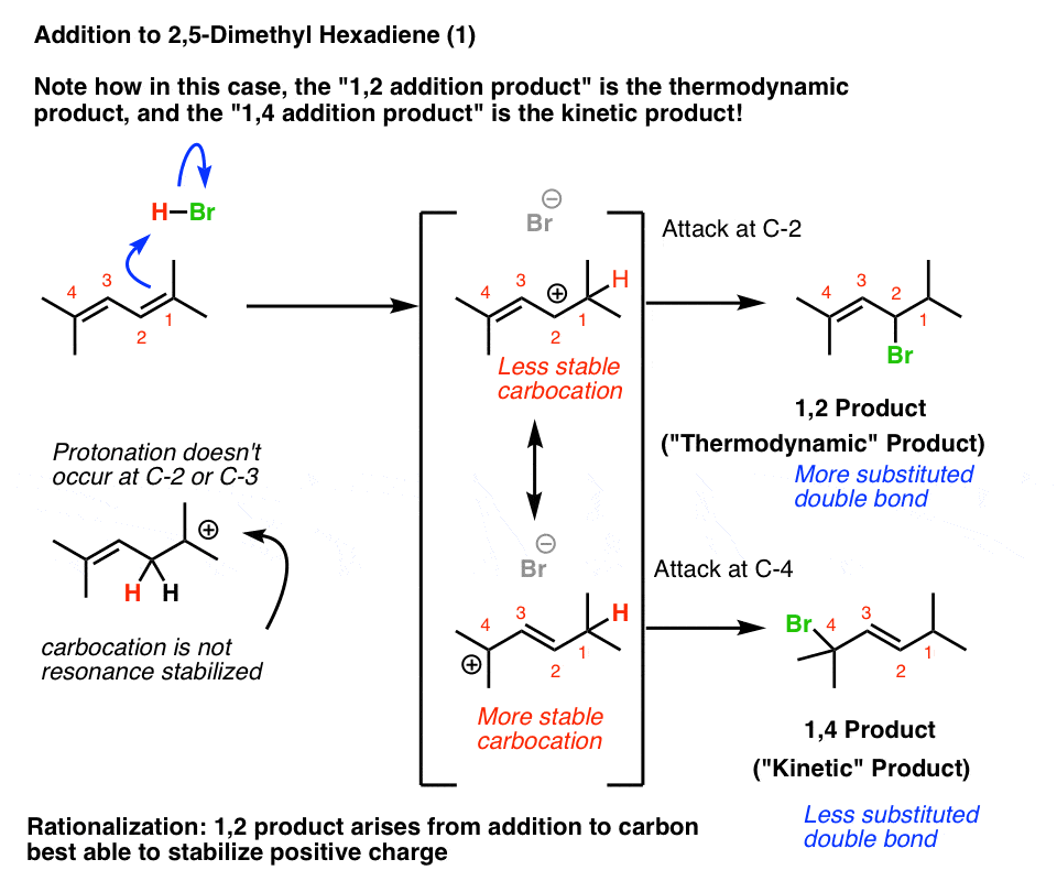 rationalization for why 12 addition could be kinetic because more substituted carbocation more stable therefore faster attack