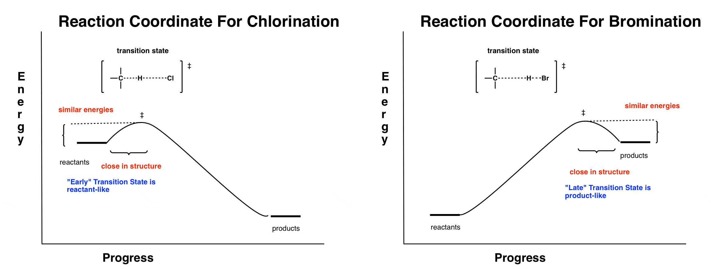 reaction-coordinate-for-chlorination-versus-reaction-coordinate-for-bromination-early-versus-late-transition-states
