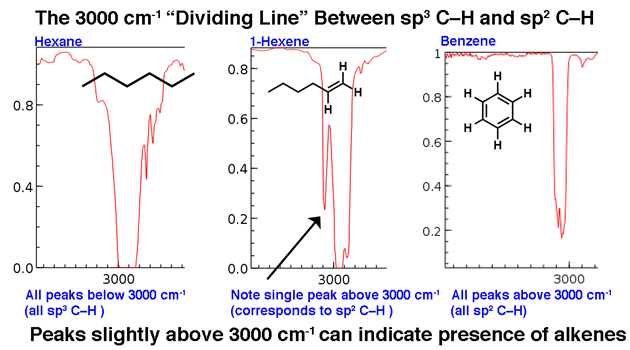 the dividing line at 3000 cm 1 between sp3 ch bonds and sp2 c h bonds
