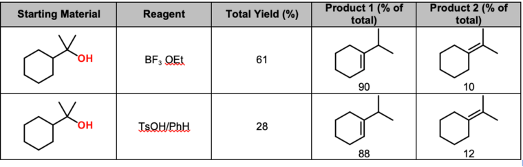 E1 Reactions With Rearrangement - Alkyl and Hyride Shifts