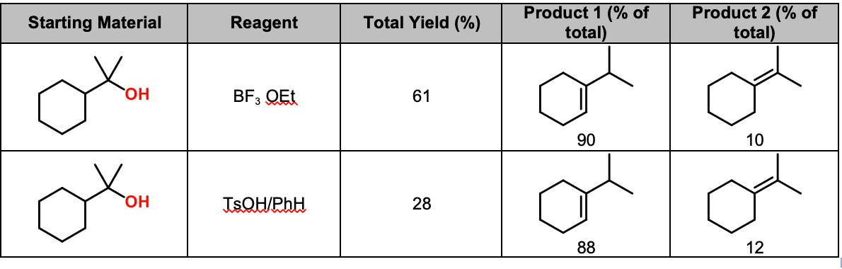 Alcohol dehydration E1 with hydride shift followed by elimination Posner