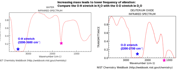 Bond Vibrations, Infrared Spectroscopy, and the Ball and Spring