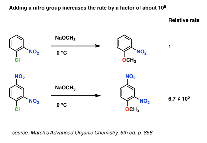 example of placing second nitro group upon aromatic ring accelerates reaction by about 100000