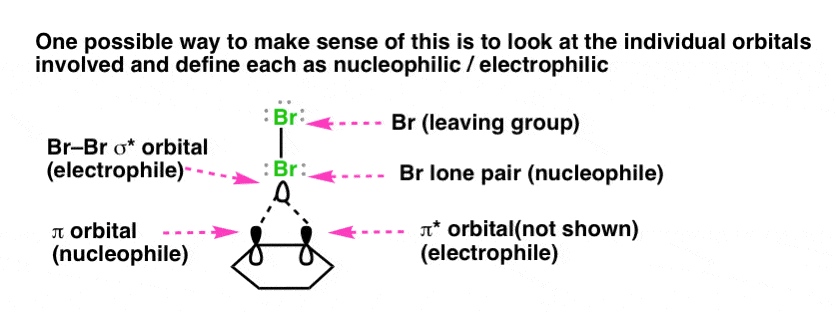 in bromination define nucleophile as a particular orbital and electrophile as a particular orbital