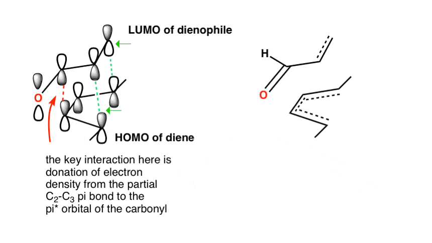 in endo transition state there is donation of electron density from homo of diene to co pi star orbital of lumo in endo