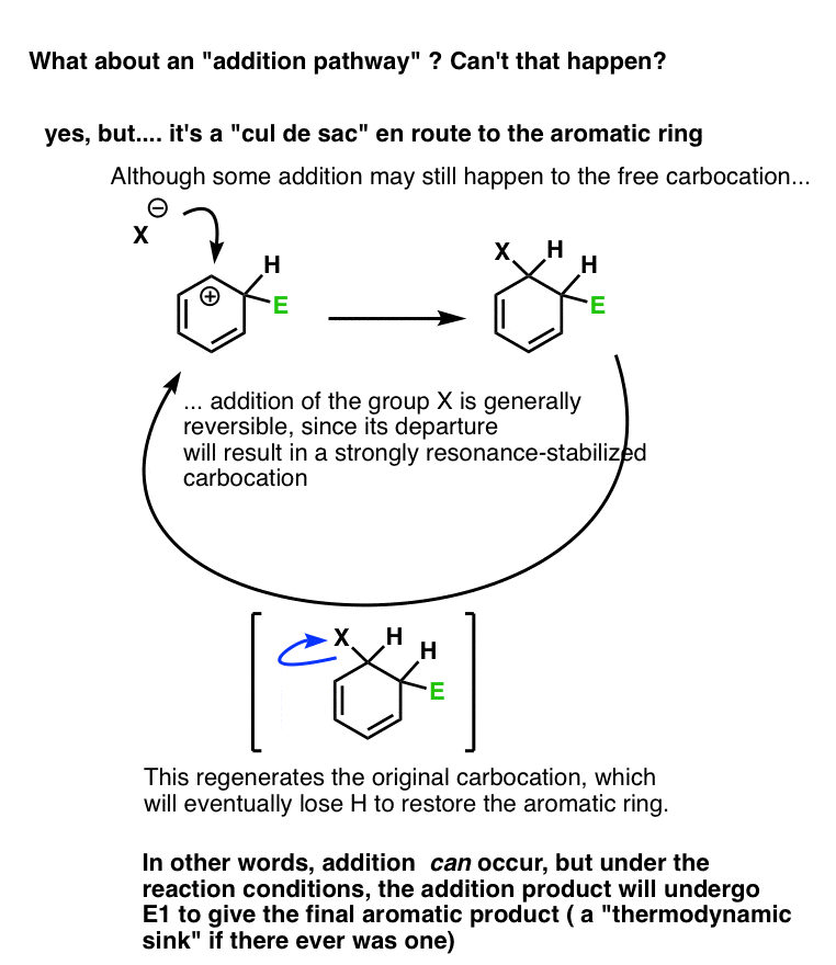 isnt it possible for halide to add to carbocation intermediate - yes but aromatic molecule is thermodynamic sink