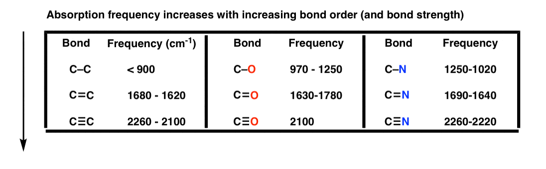 absorption frequency increases with increasing bond order highest frequency for triple bonds lowest for single bonds