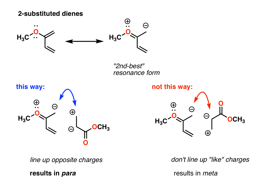rationalize regiochemistry for 2 substituted dienes draw second best resonance form line up opposite charges