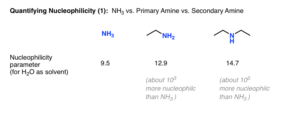 secondary amines about 100 times more nucleophilic than primary amine and 1000 times more nucleophilic than ammonia