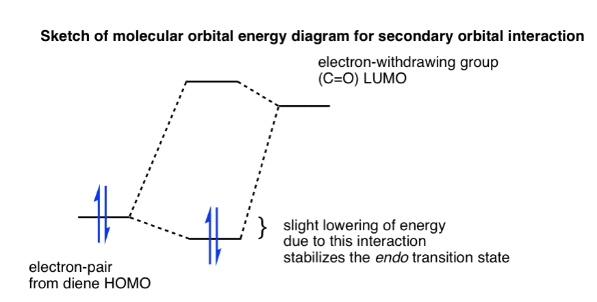 sketch of molecular orbital energy diagram for secondary orbital interaction diene and dienophile