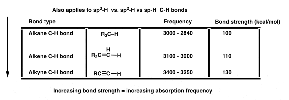 stronger the bond the higher the frequency sp3 ch is lowest sp ch is highest alkyne ch about 3400