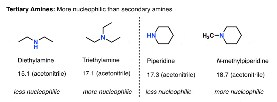 tertiary amines are more nucleophilic than secondary amines