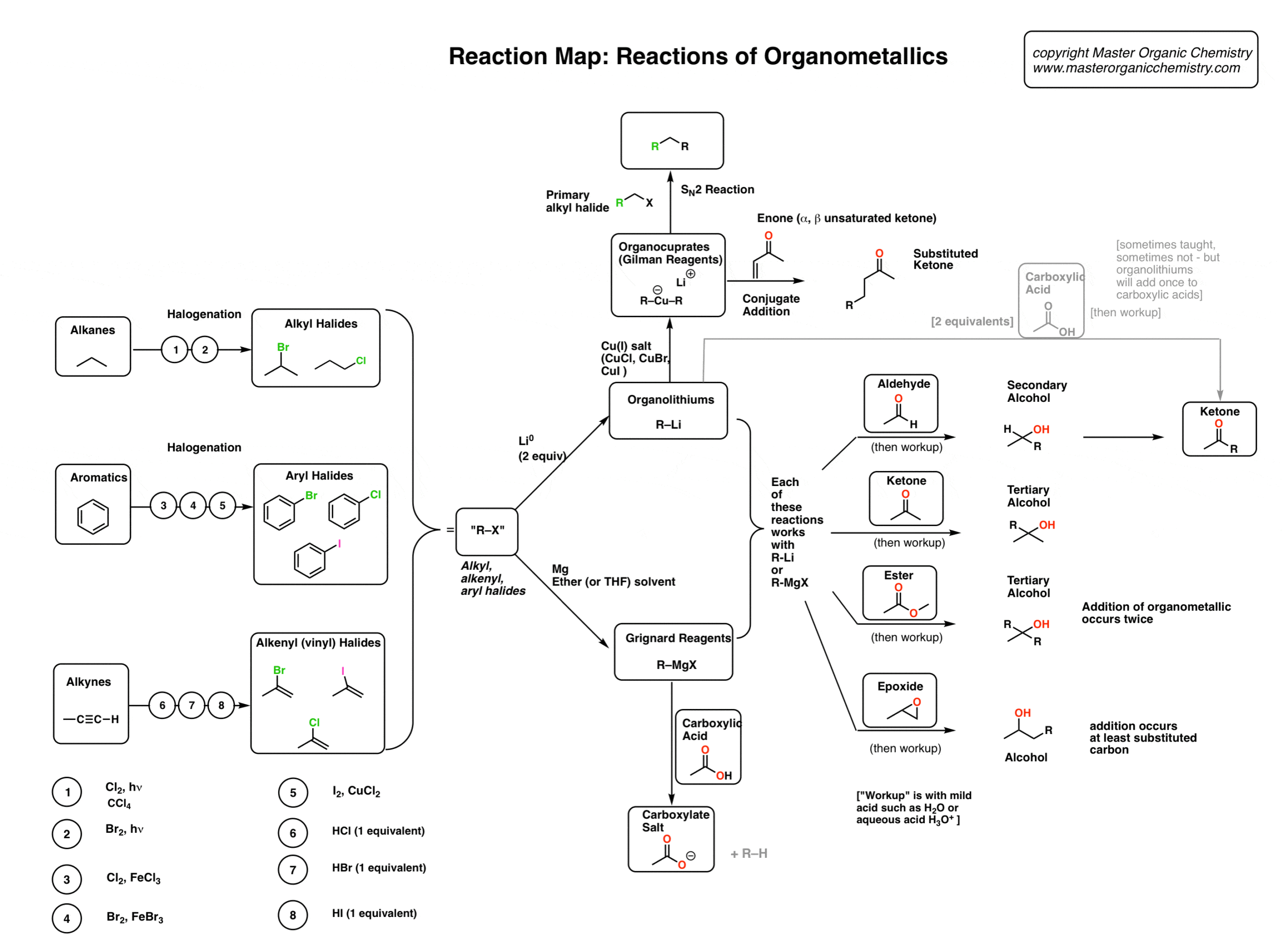 reaction-map-of-organometallic-compounds-including-reactions-of-alcohols-alkenes-alkynes-and-other-reagents-scaled