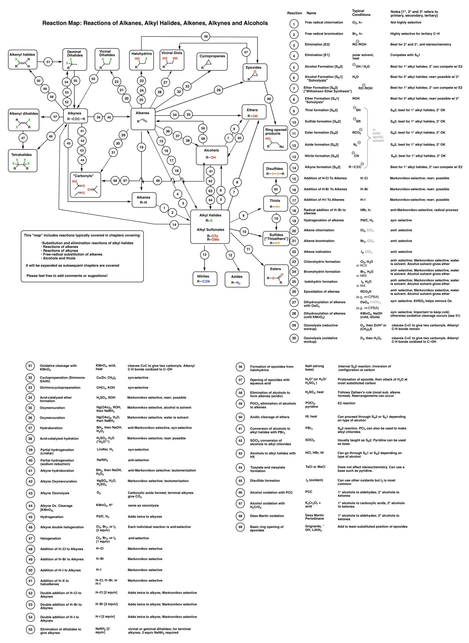 reaction-map-of-alcohols-comprehensive-about-70-reactions-alcohols-ethers-alkenes-alkynes-various-other-reactions-how-they-all-fit-together-guide-for-synthesis-1-scaled