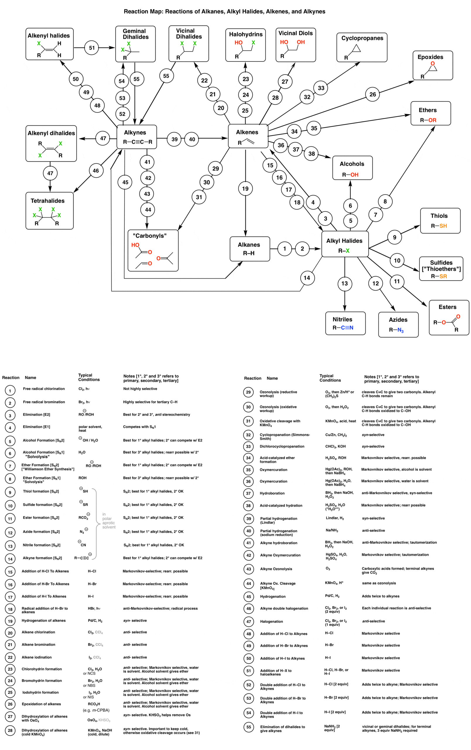 full-reaction-map-roadmap-alkynes-all-reactions-alkenes-all-reactions-alkyl-halides-over-50-reactions-on-one-sheet-scaled