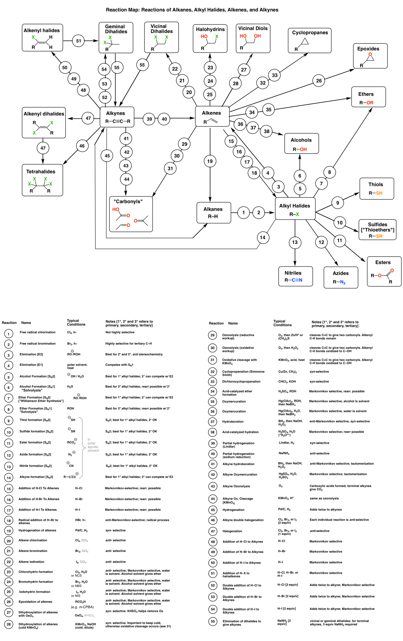 alkane alkene alkyne chart