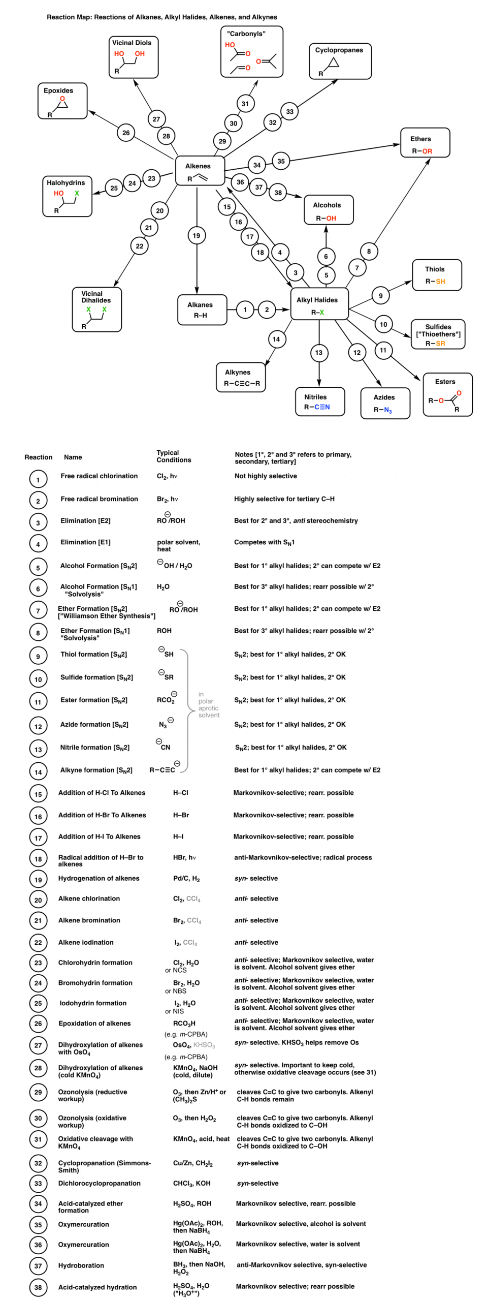 alkyl halide to alkene