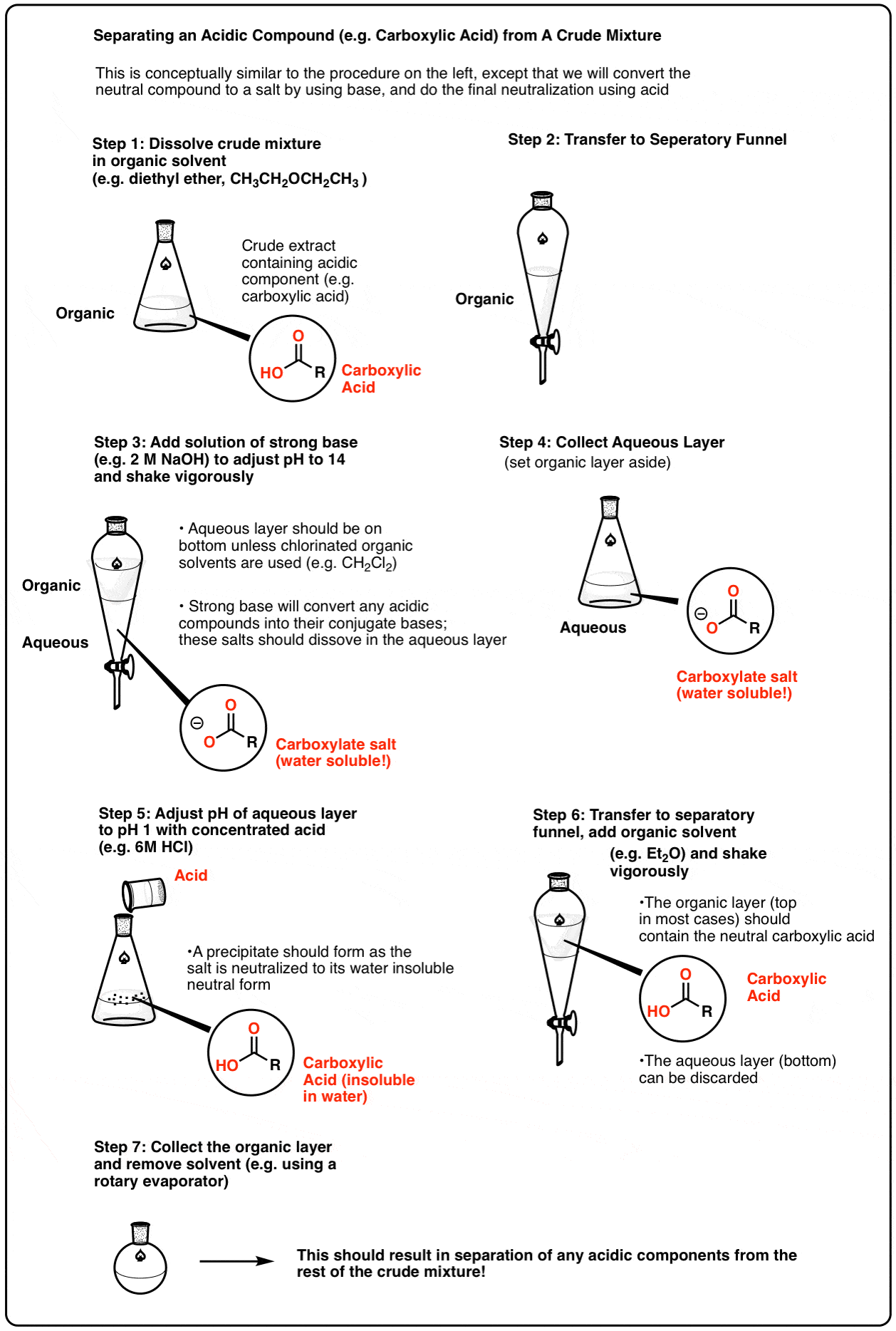 3-scheme for extracting acidic products in separatory funnel