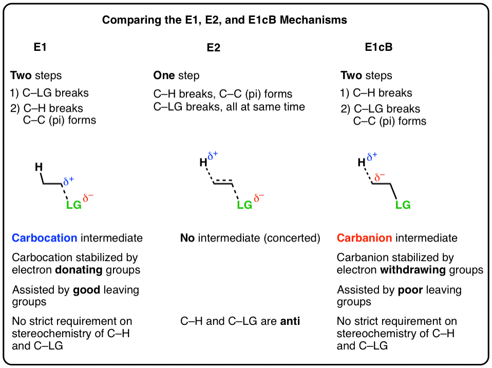 E1cb Elimination Unimolecular Conjugate Base