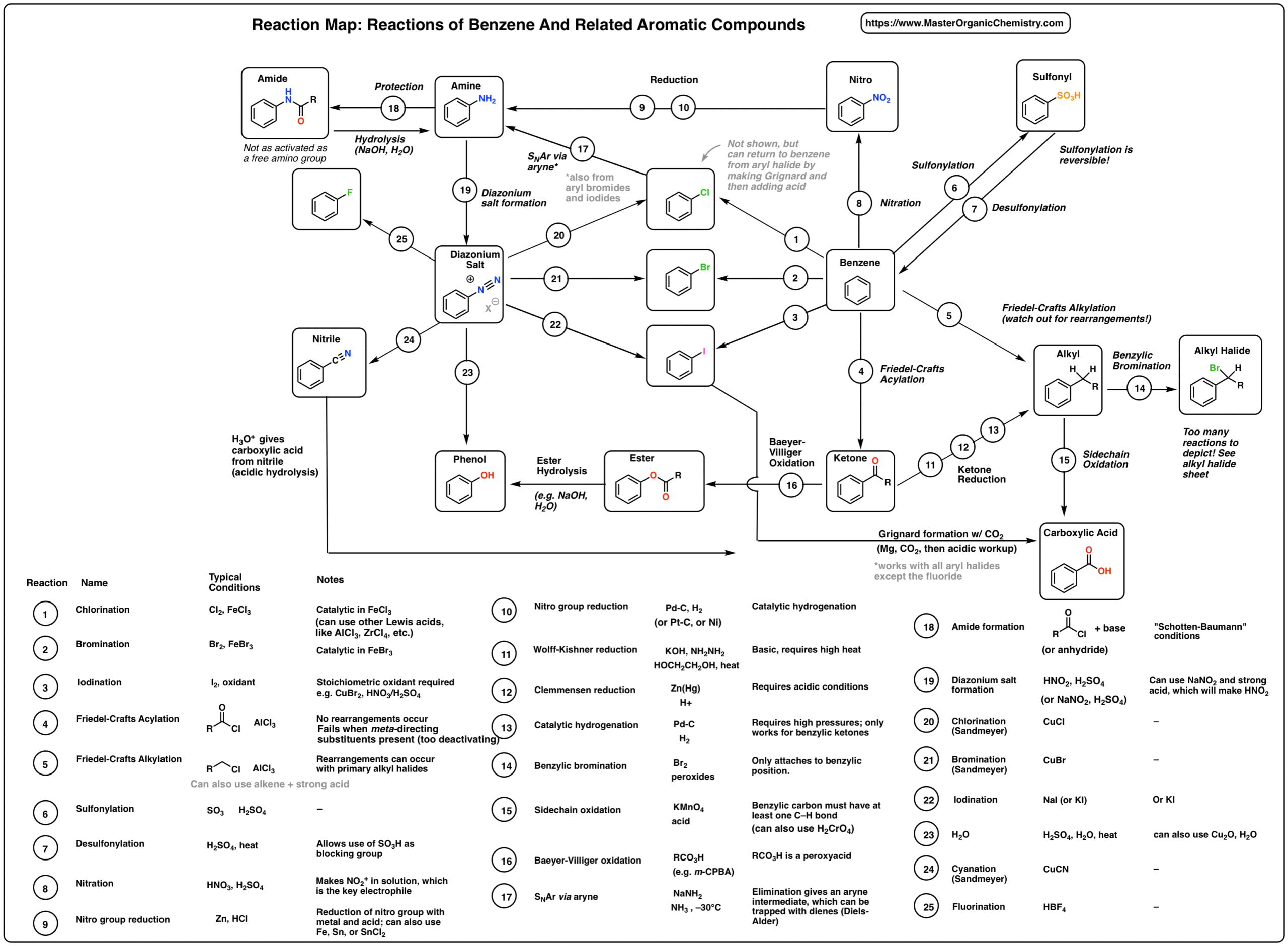 MOC-reaction-aromatic-map-of-aromatic-reactions-شامل-الکتروفیلیک-آروماتیک-جایگزینی-و-هسته دوست-آروماتیک-جایگزینی-مقیاس