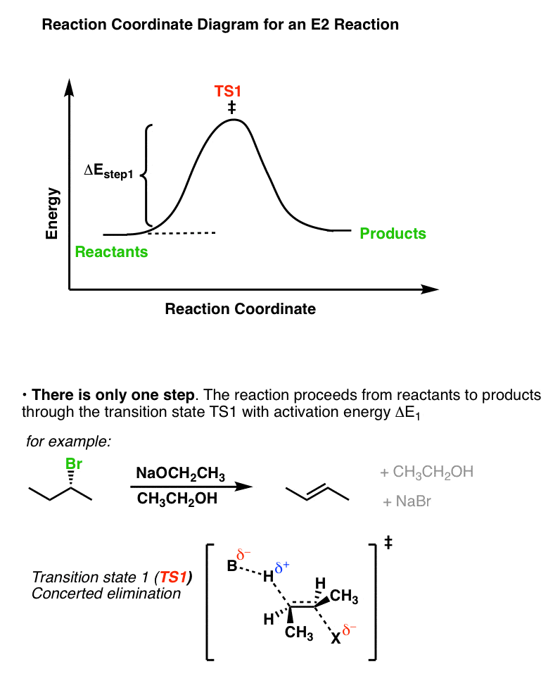 reaction-coordinate-for-the-e2-mechanism