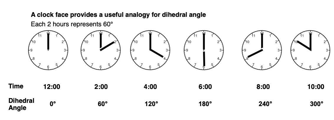 analogy between dihedral angle and clock face