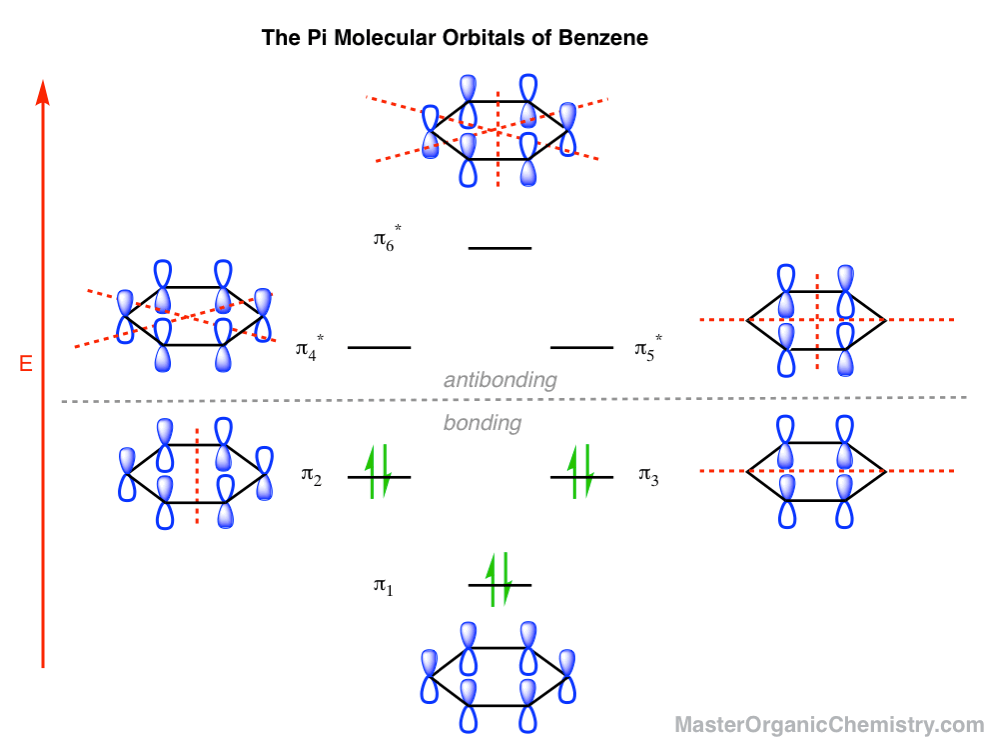 13-full molecular orbital diagram for benzene pi molecular orbitals of benzene