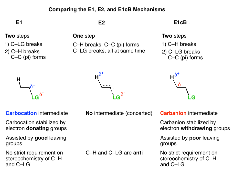comparing-the-e1-e2-and-e1cb-mechanisms