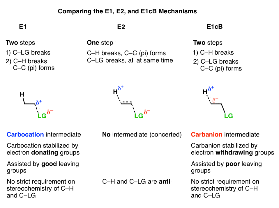 Difference Between E1 And E2 Mechanism