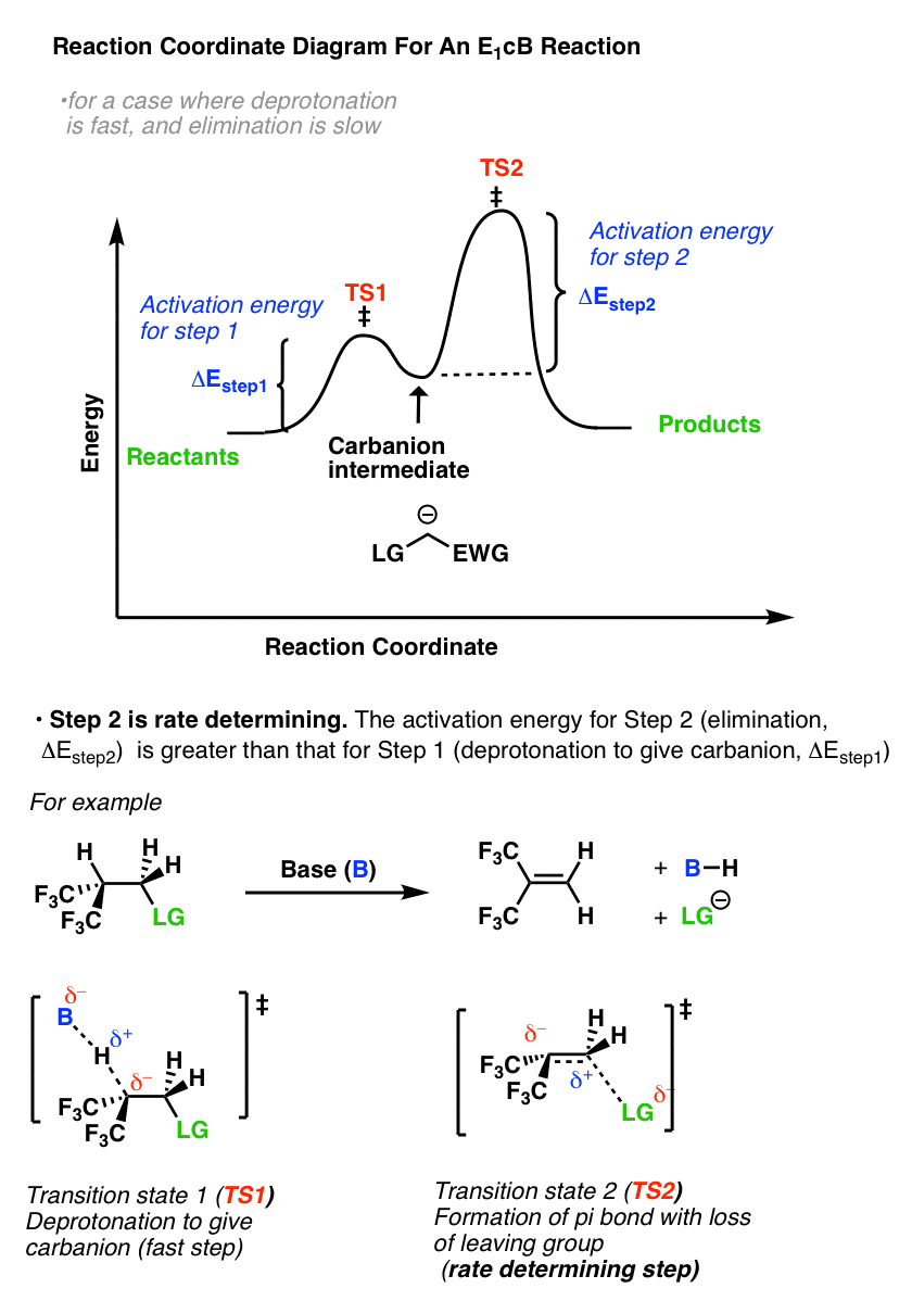 reaction-coordinate-diagram-for-an-e1cb-mechanism