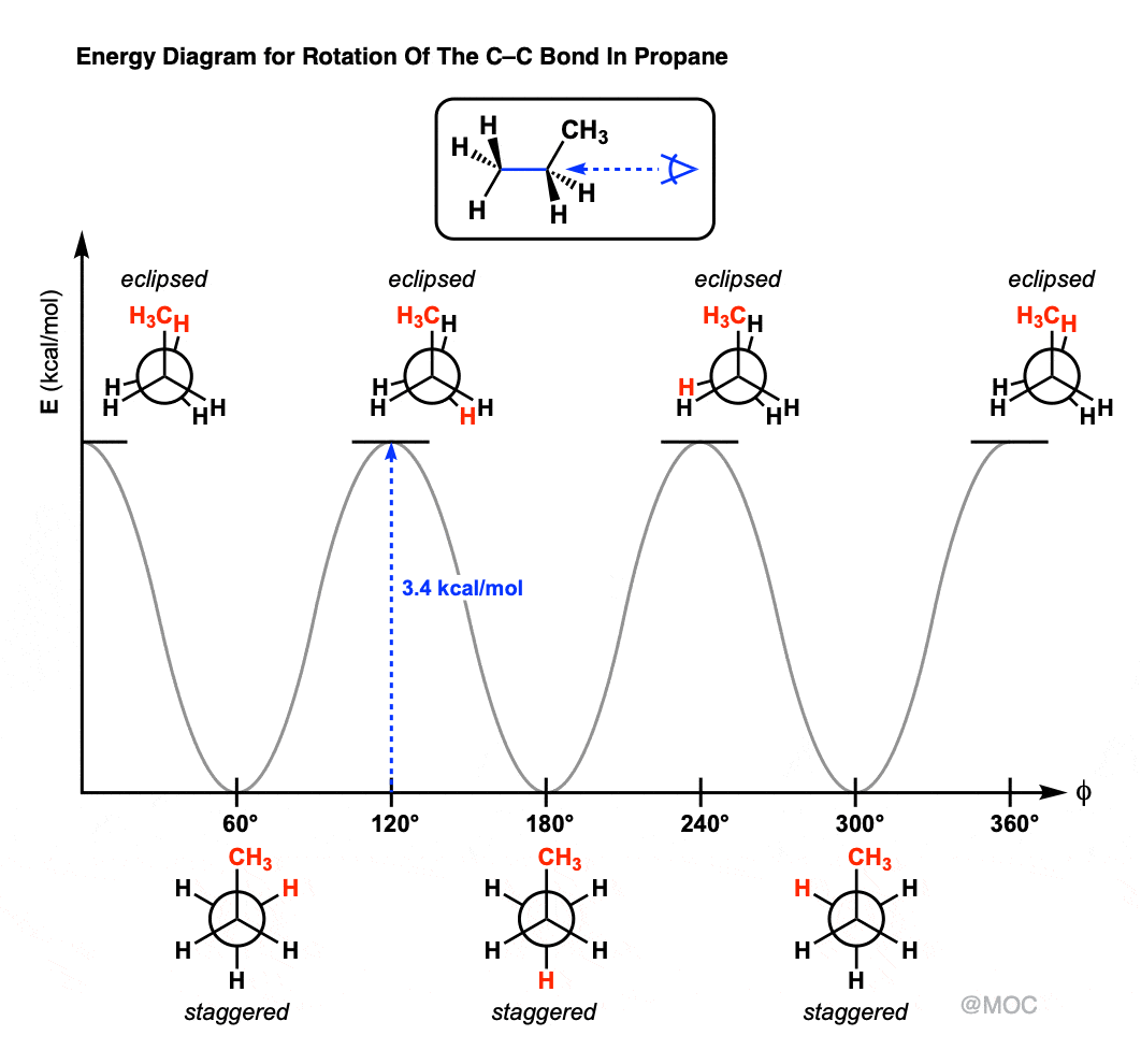 Energy diagram