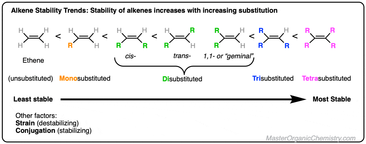 alkene-stability-summary-image-trends-monosubstituted-less-stable-than-tetrasubstituted