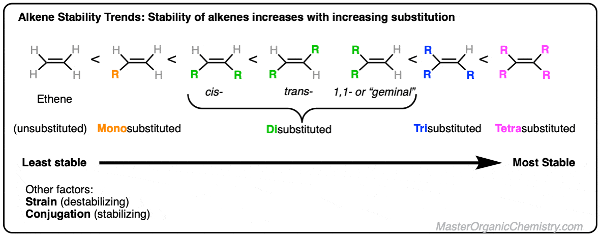 Alkene Stability Increases With Substitution Master Organic Chemistry