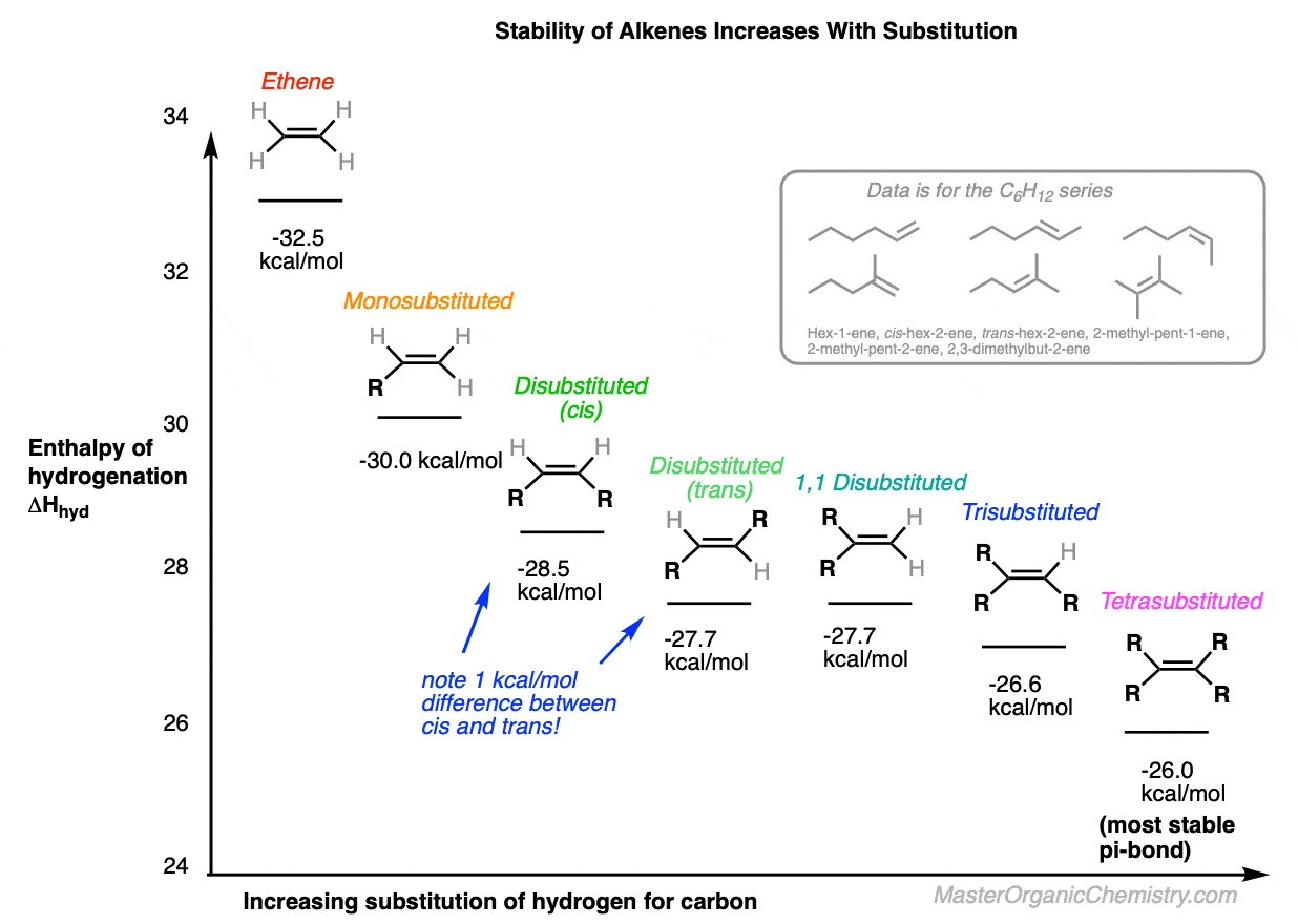 table-showing-stability-trends-of-alkenes-measured-by-enthalpy-of-hydrogenation