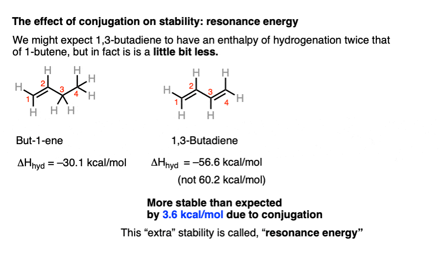 conjugation-increases-stability-of-alkenes-as-measured-by-heat-of-hydrogenation-resonance-energy