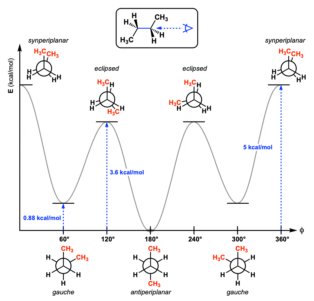 Butane Formula: Definition, Concepts and Examples