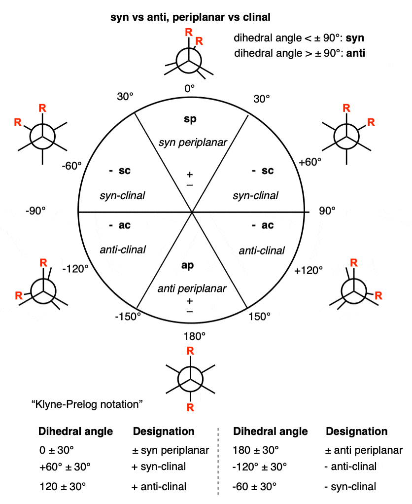 syn-and-anti-periplanar-and-clinal-klyne-prelog-diagram