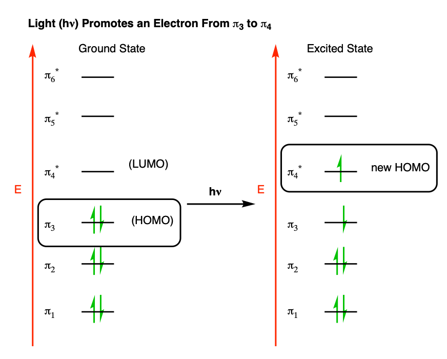 14-photochemistry promotes electron from HOMO to LUMO to pi 4