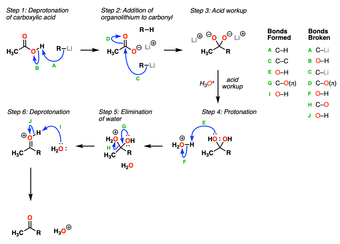 example-of-mechanism-of-addition-of-organolithiums-to-carboxylic-acids