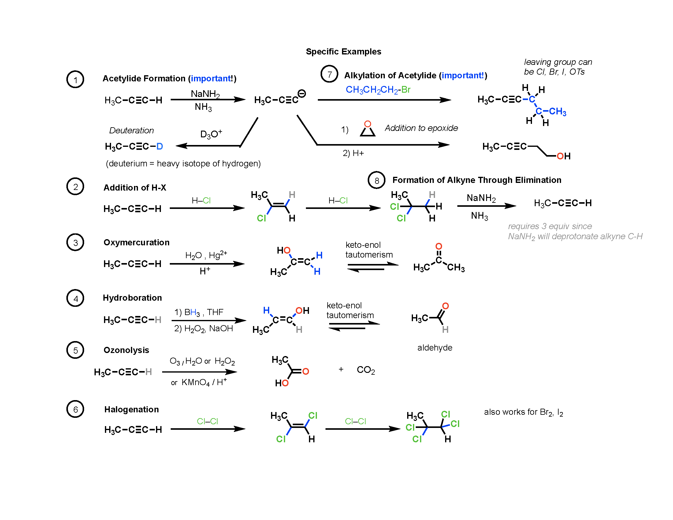 Organic Chemistry Reaction Map