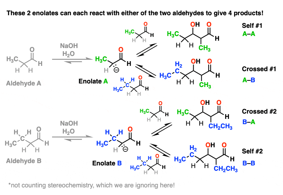 product distribution of crossed aldol reaction with two enolizable aldehydes giving four potential products