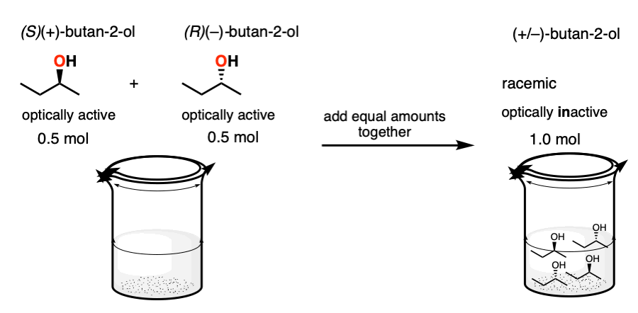 making-a-racemic-mixture-through-pouring-together-equal-quantities-of-enantiomers