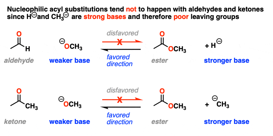 disfavored direction for aldehydes and ketones to undergo nucleophilic acyl substitution