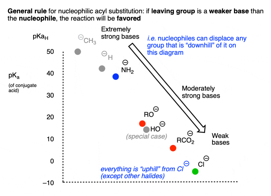chart showing favored direction of nucleophilic acyl substitution reactions according to pKa