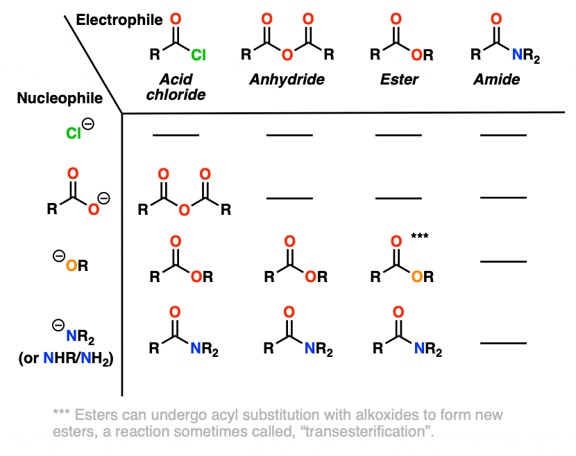 table of reactions between carboxylic acid derivatives with nucleophiles